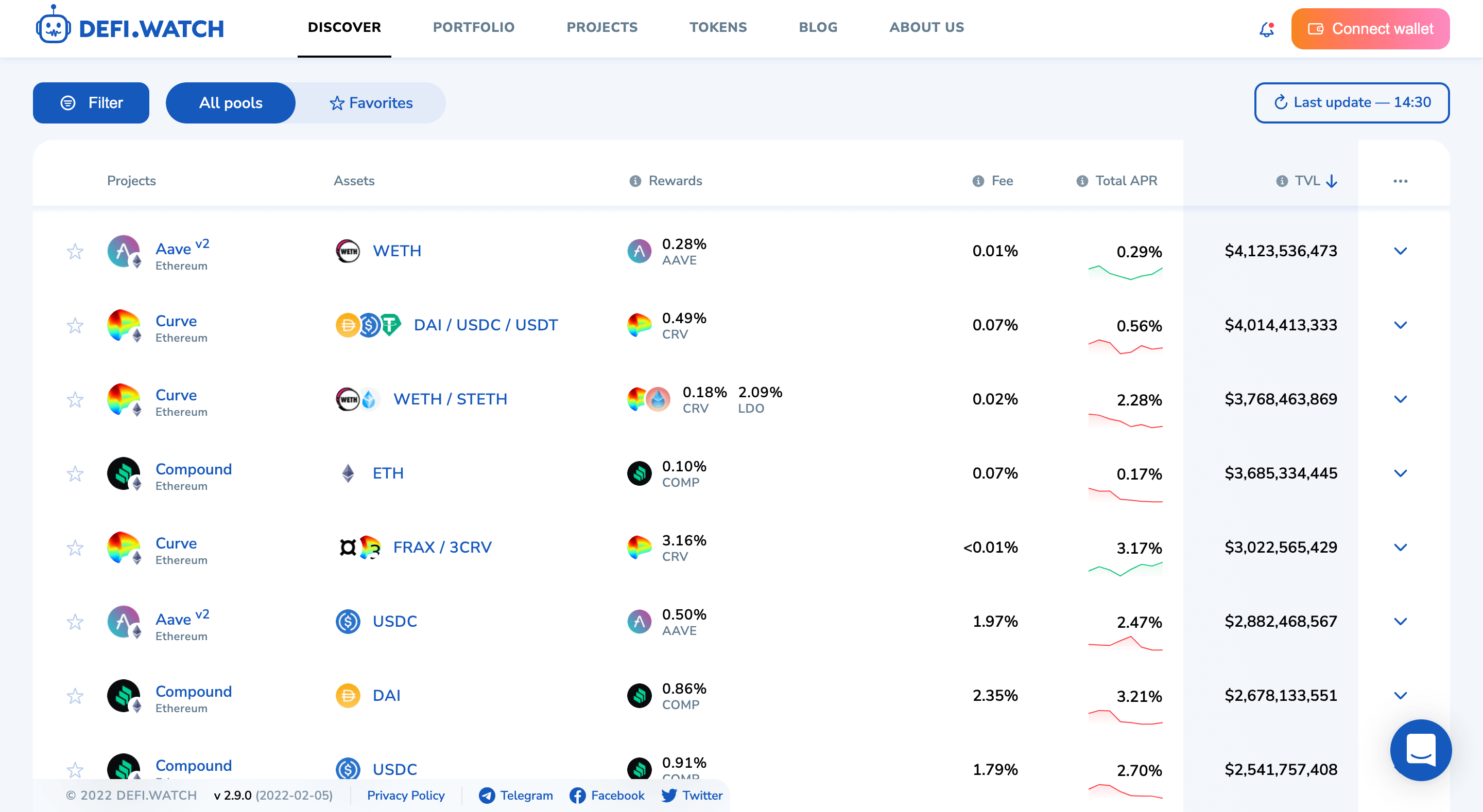 The Defi Watch gives users free access to a great many liquidity pools on 13 blockchains